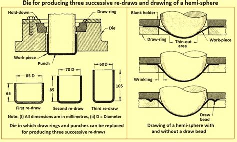 Image result for Sheet Metal Deep Drawing and Forming Process Principle