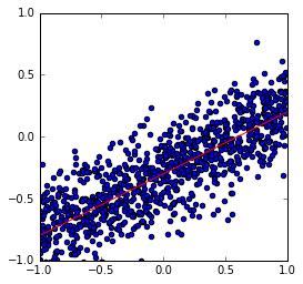 Bayesian Linear Regression 的图像结果