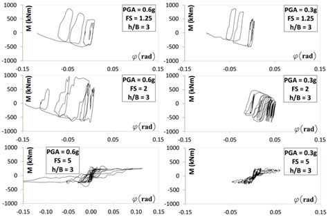 Modeling Techniques, Seismic Performance, and the Application of ...