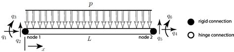 Load Distribution Graph 的图像结果