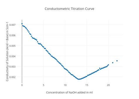 inorganic chemistry - Conductometric titration curve plotting - Chemistry Stack Exchange