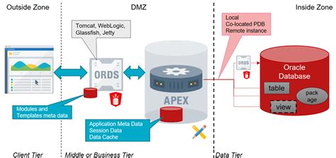 Image result for Oracle Apex Low Code