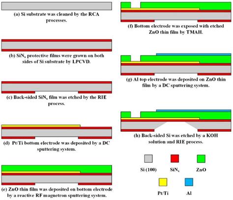 Effects of Thermal Annealing on the Characteristics of High Frequency ...