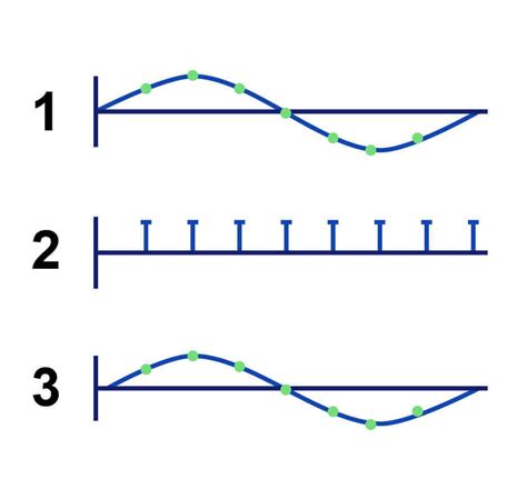 Image result for Audio Sample Rate Comparison