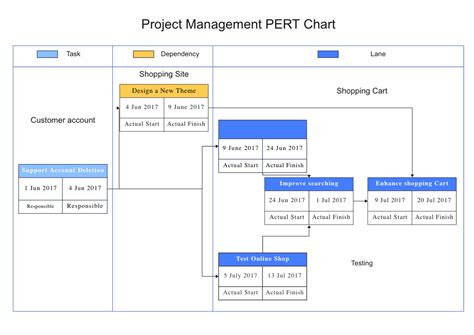 PERT 차트 - 초보자를 위한 완벽 가이드