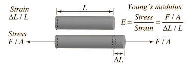 Image result for Relation Between Modulus of Elasticity and Modulus of Rigidity