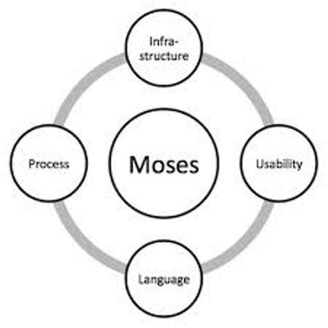 Moses Machine Translation 的图像结果