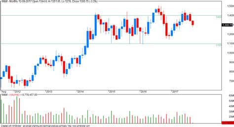 VFMDirect.in: Stock watch: M&M