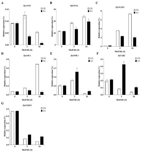 Salicylic Acid Spray Delays Sand Pear Fruit Senescence during Room ...