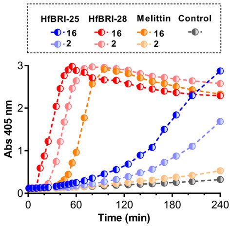 Novel BRICHOS-Related Antimicrobial Peptides from the Marine Worm ...