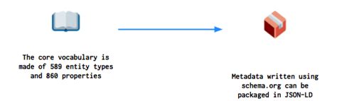 JSON-LD How to Use 的图像结果