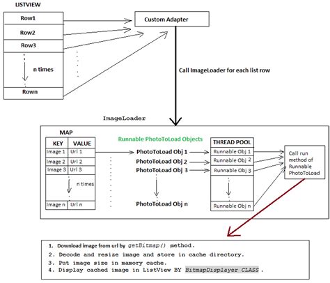 Image result for Lazy Loading ListView in Flutter