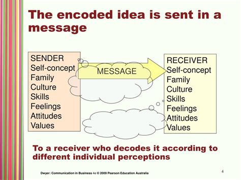 Image result for Basic Communication Process Model