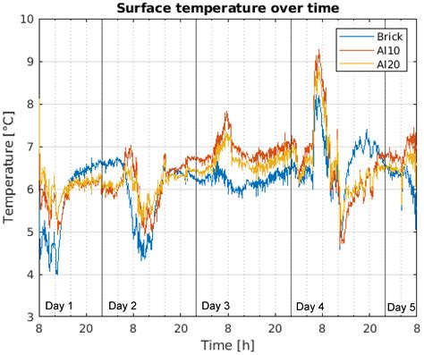 Estimating Thermal Material Properties Using Solar Loading Lock-in ...