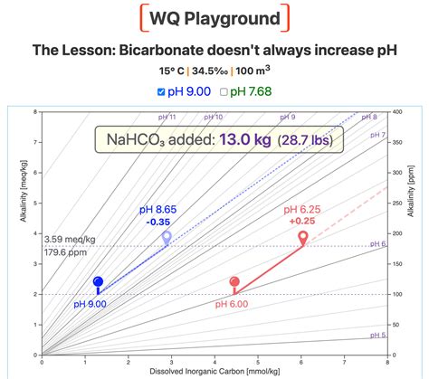 Sodium Bicarbonate Ph