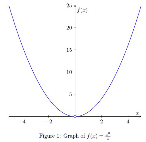 Image result for Limits and Continuity Graph Examples