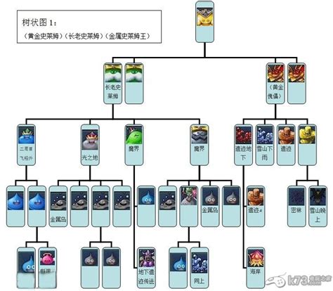 勇者斗恶龙怪兽篇1+2怪物合成树状图表-k73游戏之家