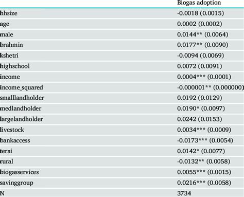 Image result for Marginal Effects Probit