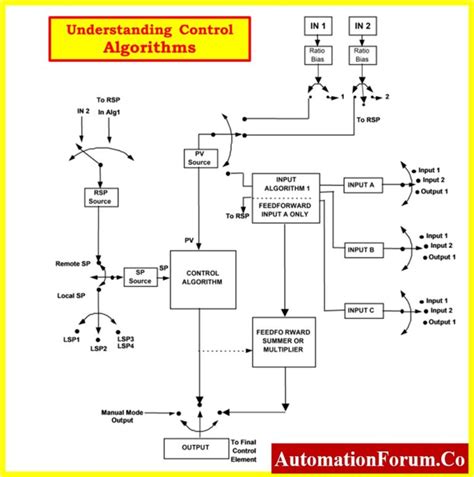 Process Controller Terminology Gain 的图像结果