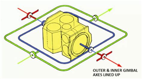 Image result for Problem Gimble Lock