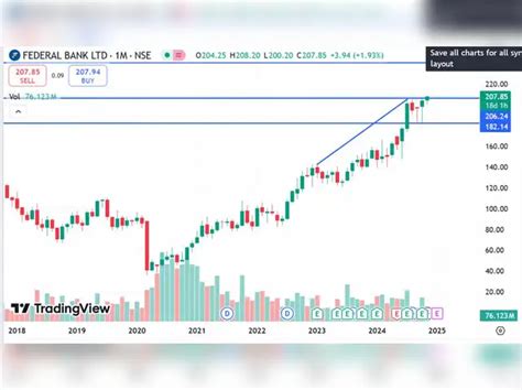 Breakout Stocks: How to trade Wipro, Coforge and Federal Bank on ...