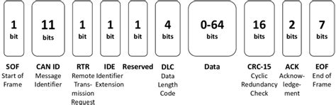 Image result for Can Data Field Examples