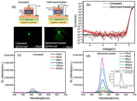 Improved Optical and Electrical Characteristics of GaN-Based Micro-LEDs ...