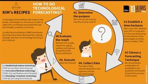 Explain exploratory technological forecasting techniques. - Brainly.in