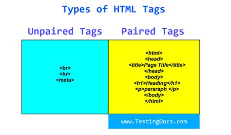 Image result for Structured and Unstructured Tags of HTML