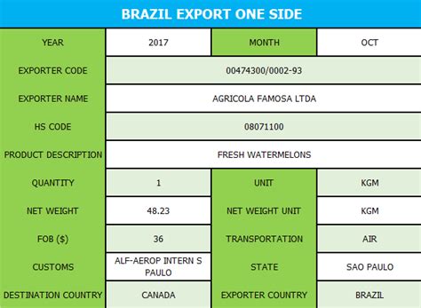 Brazil Export Data | Brazil Export Customs Data | Brazil Trade Data