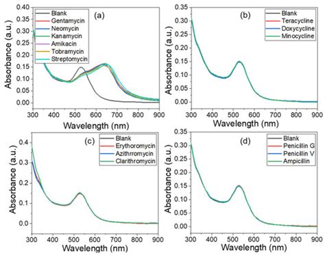Histidine Functionalized Gold Nanoparticles for Screening ...