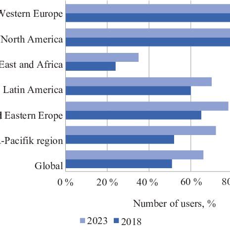 Internet Users Chart 的图像结果
