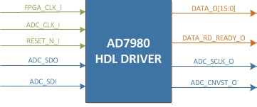 BeMicro FPGA Project for AD7980 with Nios driver [Analog Devices Wiki]