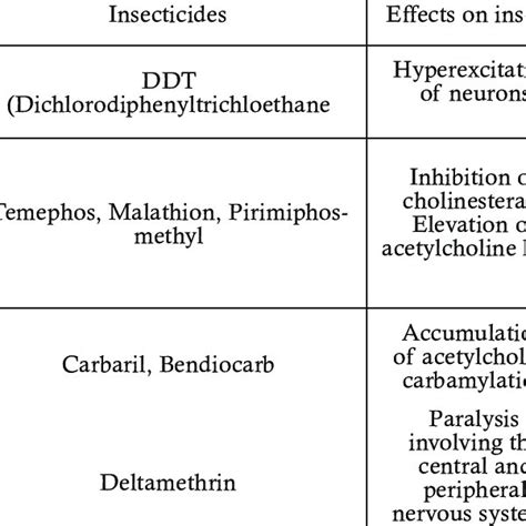 Image result for Insecticide Effects