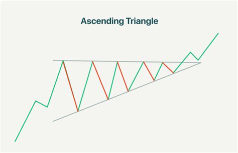 Image result for Triangle Chart Pattern