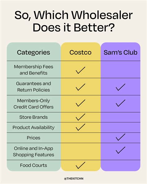 Comparación de beneficios: Sam's Club vs. Costco