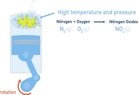 Nitrogen Oxide Combustion Process at Lachlan Ricardo blog