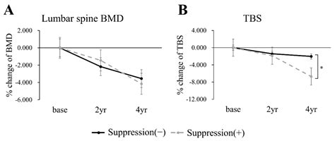 Measurements of Bone Health after Thyroid-Stimulating Suppression ...
