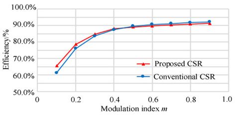 A Novel Three-Phase Current Source Rectifier Based on an Asymmetrical ...