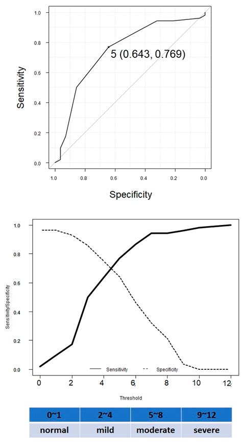 Impact of Controlling a Nutritional Status Score on Wound Healing in ...