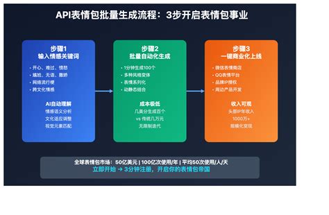 表情包设计AI创作指南：数字沟通的情感符号革命 - Apiyi.com Blog