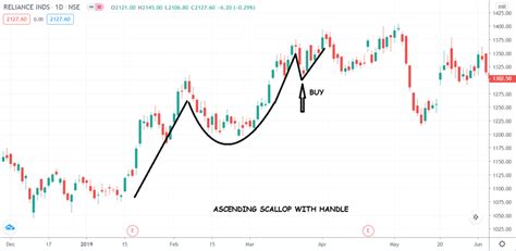 4 Important Bullish Reversal Candlestick Patterns In Trading | Rupeezy