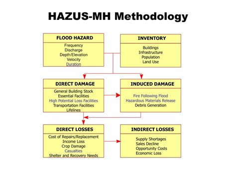 Image result for Hazus Tutorial