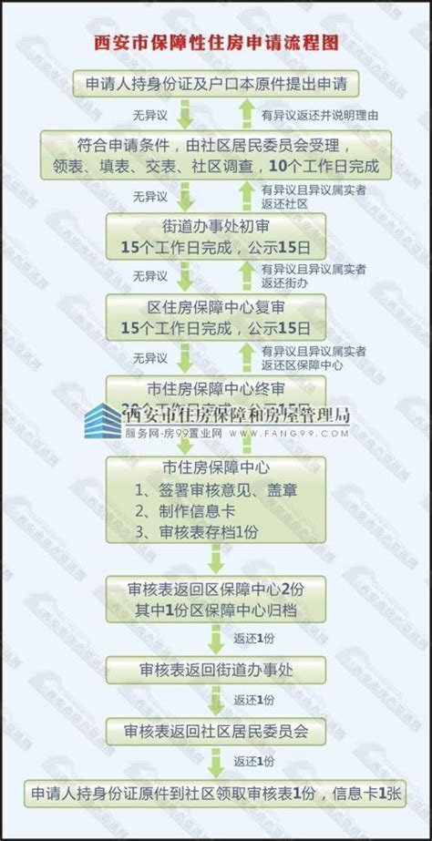 关于北京的经济适用房申请步骤