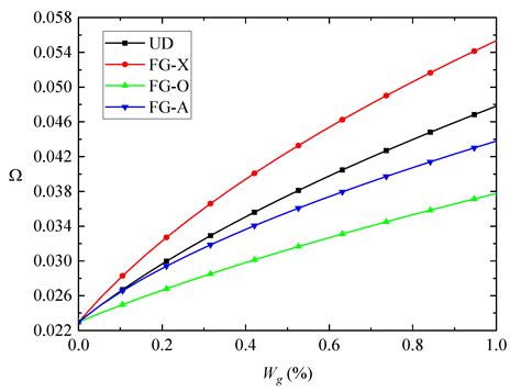 Elasticity Solutions for In-Plane Free Vibration of FG-GPLRC Circular ...