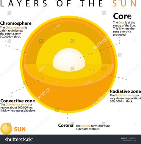 Layers Of The Sun Labeled