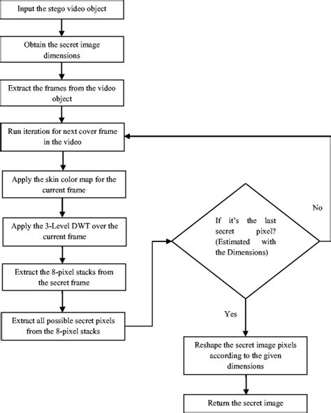 Flow Process of Manual Data Extraction 的图像结果