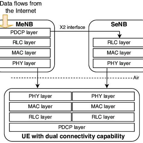Image result for Dual Network Stack vs Single Stack