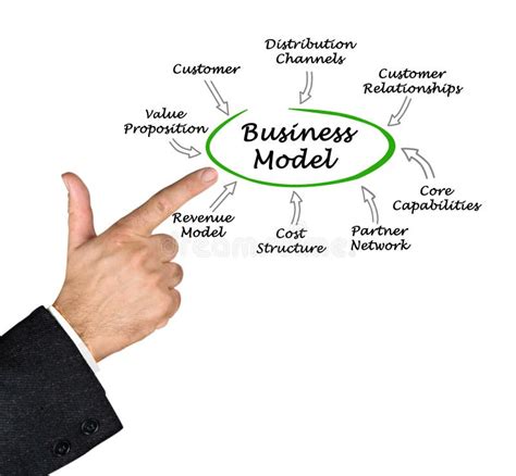 Business Model Elements 的图像结果