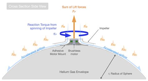 Spherical Indoor Coandă Effect Drone (SpICED): A Spherical Blimp sUAS ...
